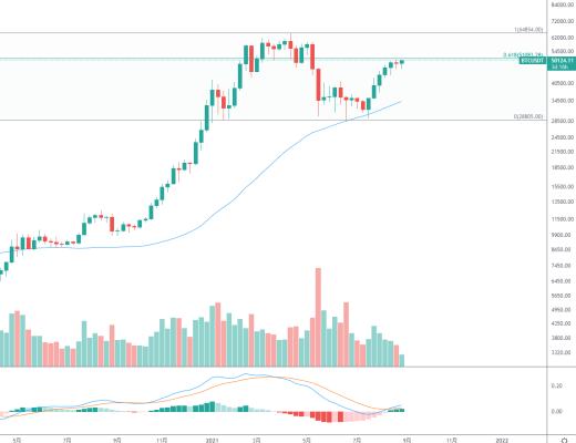 金色趋势丨BTC临近关键位置 这一次能否站上？