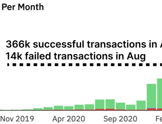 从数据看NFT和DeFi：Gas费用飙升 NFT资金有可能流入DeFi生态吗？
