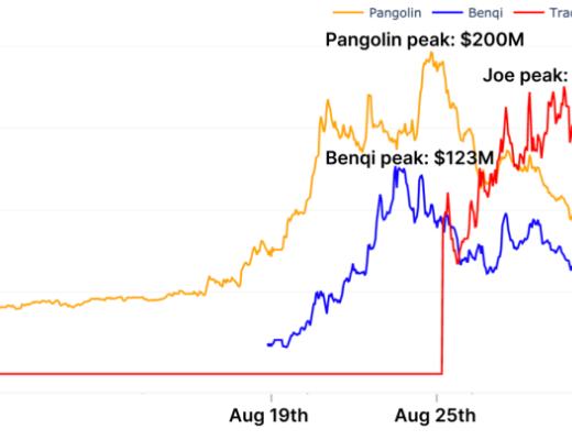 从数据看NFT和DeFi：Gas费用飙升 NFT资金有可能流入DeFi生态吗？