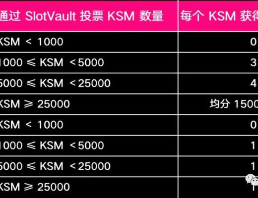 这样参与 Kusama 插槽拍卖 竟然可以获得双重奖励