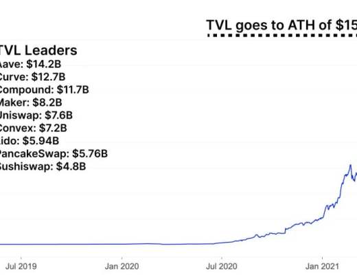 从数据看NFT和DeFi：Gas费用飙升 NFT资金有可能流入DeFi生态吗？