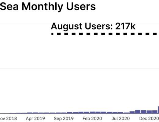 从数据看NFT和DeFi：Gas费用飙升 NFT资金有可能流入DeFi生态吗？