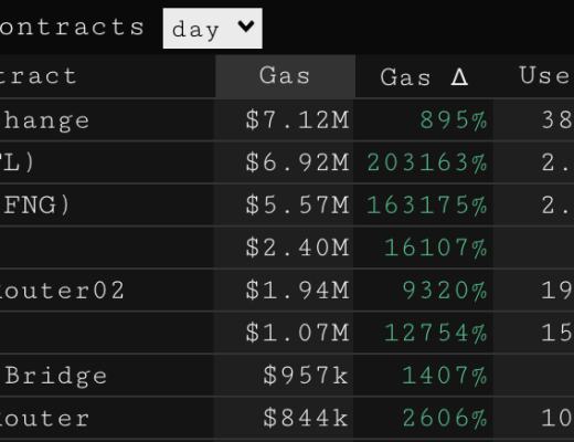 从数据看NFT和DeFi：Gas费用飙升 NFT资金有可能流入DeFi生态吗？