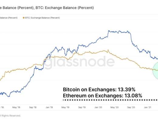 从数据看NFT和DeFi：Gas费用飙升 NFT资金有可能流入DeFi生态吗？