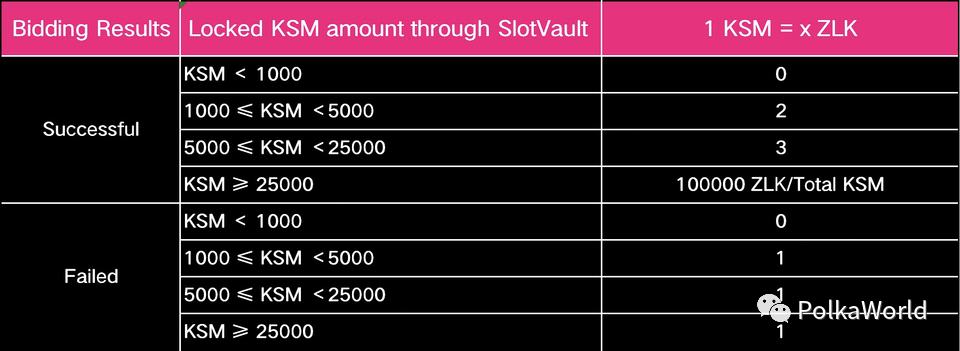 这样参与 Kusama 插槽拍卖 竟然可以获得双重奖励