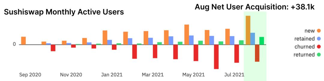 从数据看NFT和DeFi：Gas费用飙升 NFT资金有可能流入DeFi生态吗？