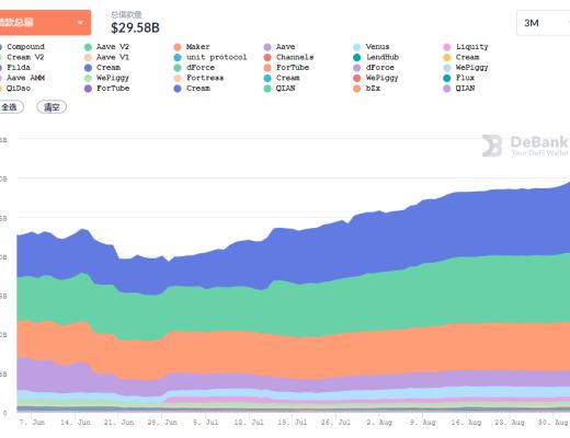 金色DeFi日报 | DeFi借贷协议存款总量突破700亿美元