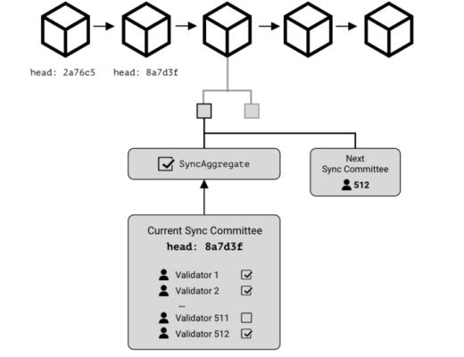 Lodestar 发布Eth2轻客户端原型