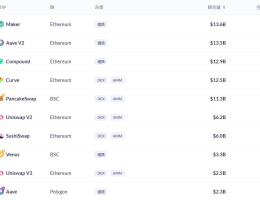 金色DeFi日报 | DeFi借贷协议存款总量突破700亿美元