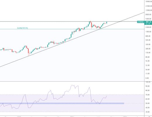 金色趋势丨ETH接近周线压力 不要追高