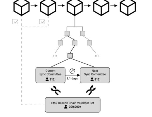 Lodestar 发布Eth2轻客户端原型