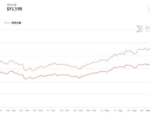 金色DeFi日报 | DeFi借贷协议存款总量突破700亿美元