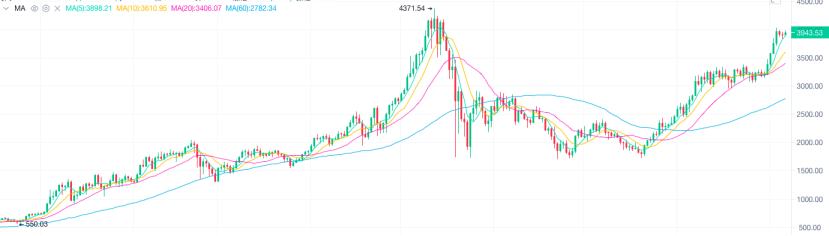 9.6晚间行情：大饼站稳50000点 行情还能牛多久？