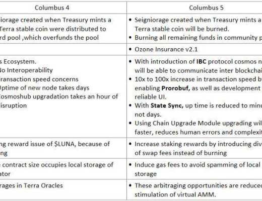 Coinhub深度 | 探讨Terra生态的崛起之路