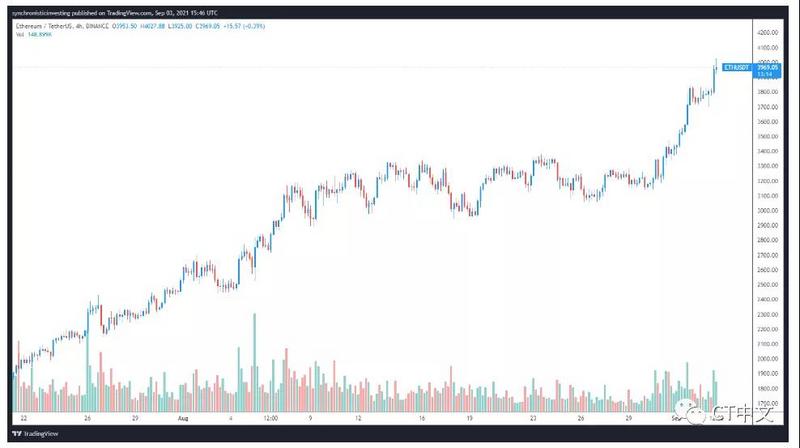 交易员正在从NFT转向DeFi:是时候进行行业轮动了