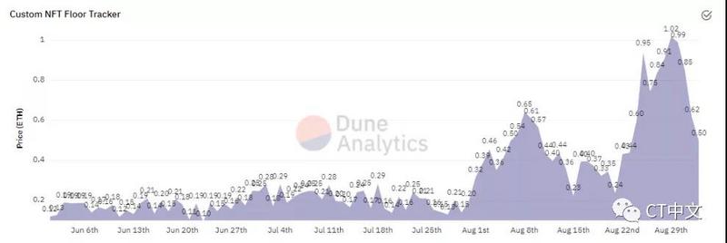 交易员正在从NFT转向DeFi:是时候进行行业轮动了