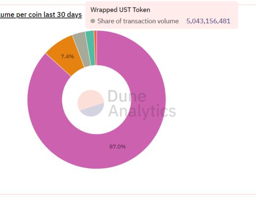 Coinhub深度 | 探讨Terra生态的崛起之路