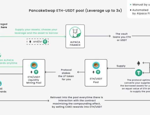 杠杆式流动性挖矿是什么？它如何带来更高的回报？