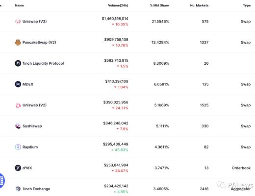 8月DeFi回顾：多链生态军备竞赛 新晋公链斥巨资推动DeFi数据上涨能否持续？