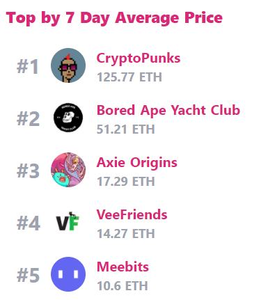 金色观察 | 数读“天价”NFT：近7天平均成交价最高的是谁？