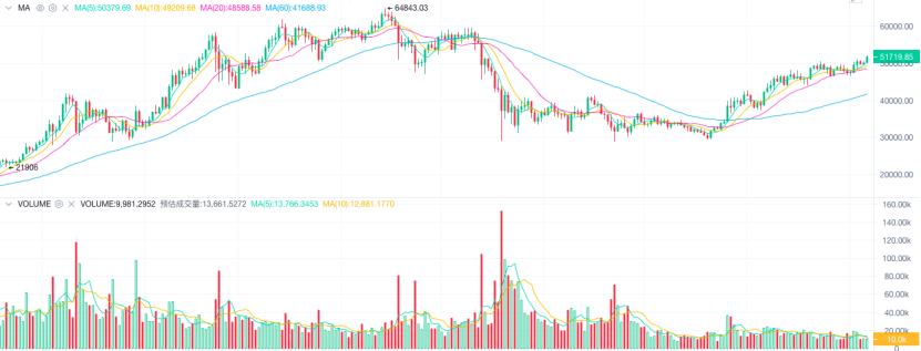 9.6晚间行情：大饼站稳50000点 行情还能牛多久？
