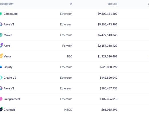 金色DeFi日报 | DeFi市值达$1439.53亿 创历史新高