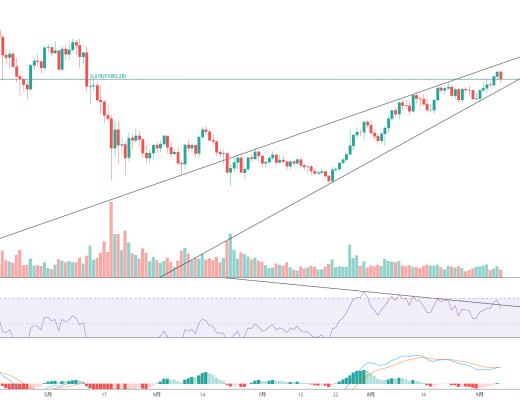 金色趋势丨BTC注意近期调整风险