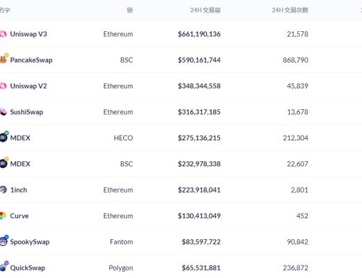 金色DeFi日报 | DeFi市值达$1439.53亿 创历史新高