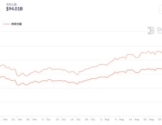 金色DeFi日报 | DeFi市值达$1439.53亿 创历史新高