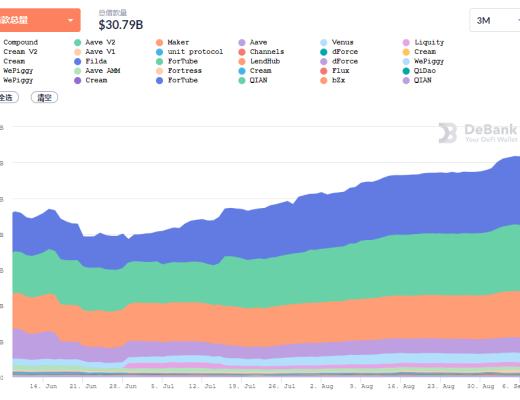 金色DeFi日报 | DeFi市值达$1439.53亿 创历史新高