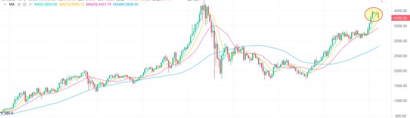 9.7晚间行情：以太坊4000点承压回落 牛市见顶了吗？