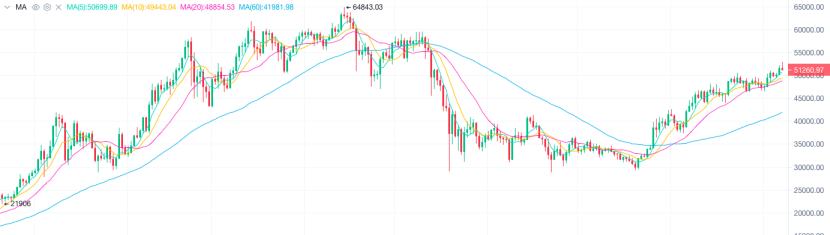 9.7晚间行情：以太坊4000点承压回落 牛市见顶了吗？