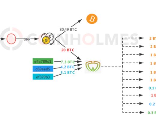 攻击者拼手速 详解去中心化工具洗白Liquid被盗9000多万美元