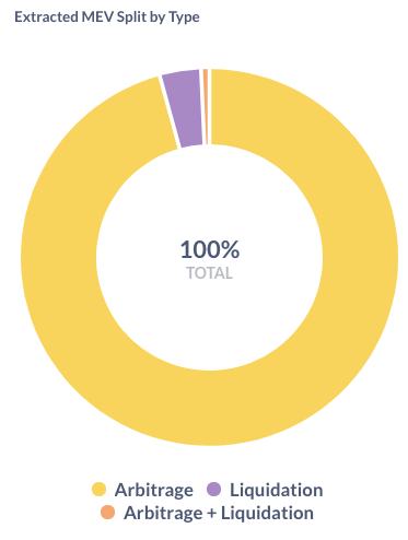 MEV:产生、类别和发展