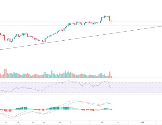金色趋势丨ETH未企稳前谨慎操作