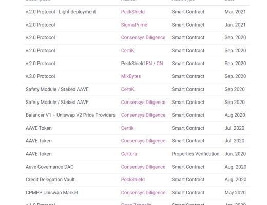 DeFi深入探索：一文读懂Aave的前世今生