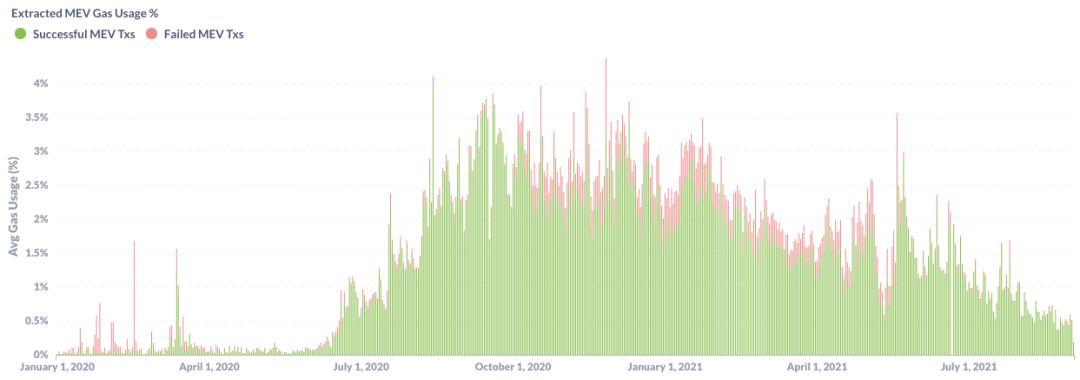 MEV:产生、类别和发展