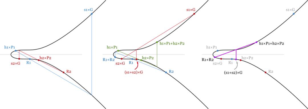 Schnorr 签名如何提升比特币