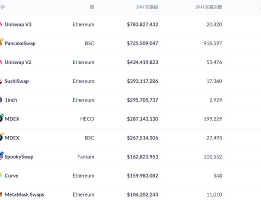 金色DeFi日报 | DeFi总锁仓价值突破1800亿美元 创历史新高