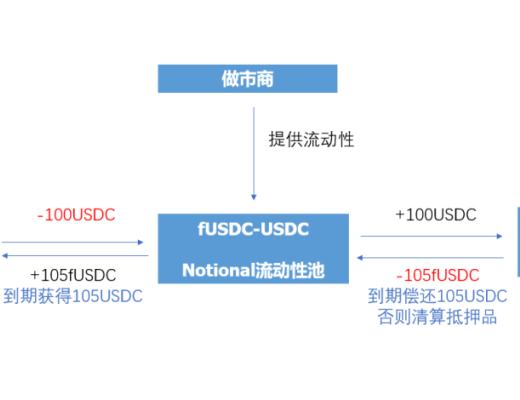 Notional Finance：固定利率借贷赛道的开拓者