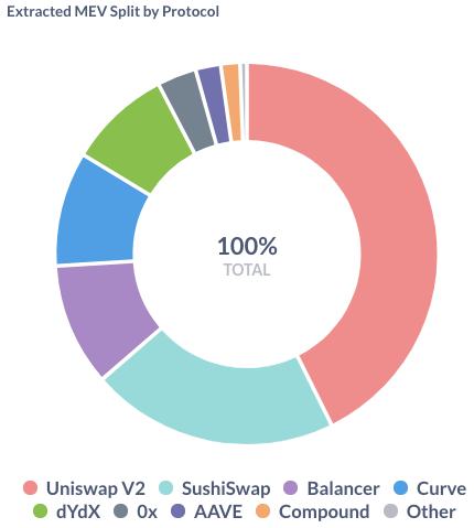 MEV:产生、类别和发展