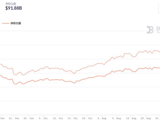 金色DeFi日报 | DeFi总锁仓价值突破1800亿美元 创历史新高