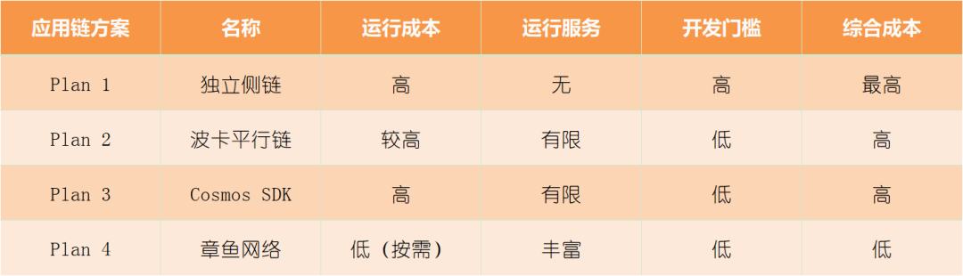 应用为王的Web 3.0时代 章鱼网络能否推动应用链落地潮？