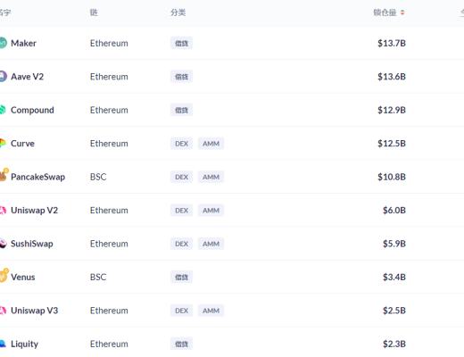 金色DeFi日报 | DeFi总锁仓价值突破1800亿美元 创历史新高