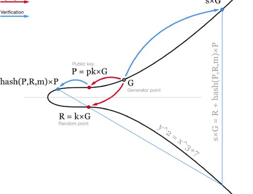 Schnorr 签名如何提升比特币