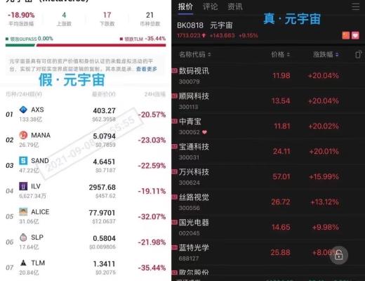 金色前哨 | 元宇宙概念冰火两重天：加密货币暴跌 A股多日涨停