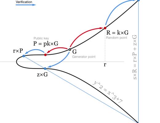 Schnorr 签名如何提升比特币