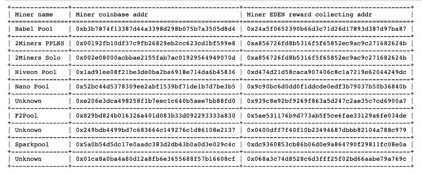 MEV赛道：Eden Network 回顾