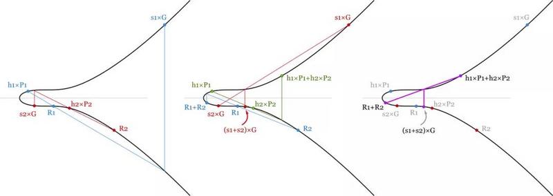 一文读懂Schnorr签名如何提升比特币