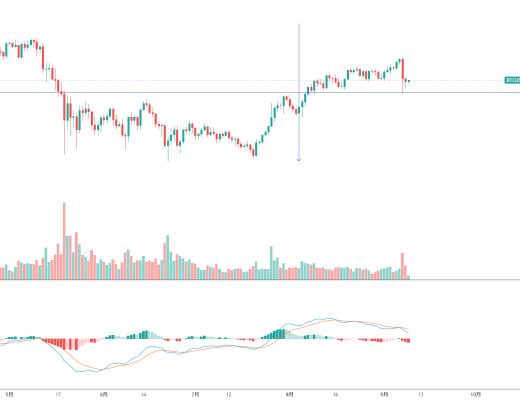 金色趋势丨BTC重新走强还需时间酝酿